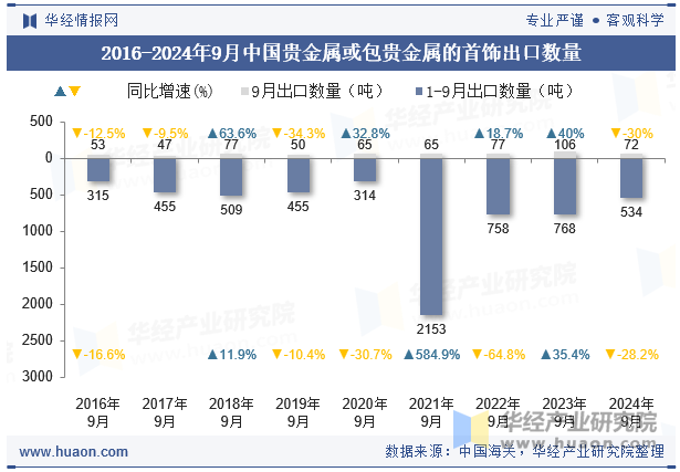 2016-2024年9月中国贵金属或包贵金属的首饰出口数量