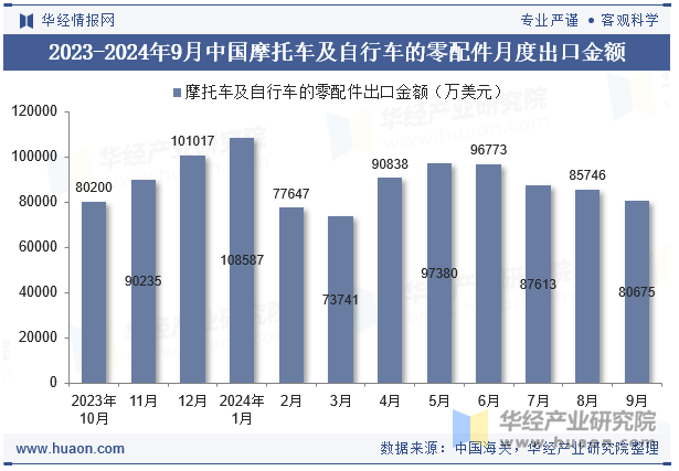 2023-2024年9月中国摩托车及自行车的零配件月度出口金额