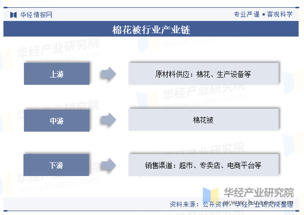 棉花被行业产业链