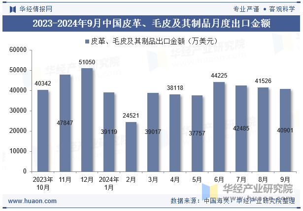 2023-2024年9月中国皮革、毛皮及其制品月度出口金额