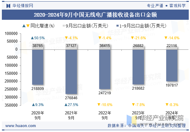 2020-2024年9月中国无线电广播接收设备出口金额