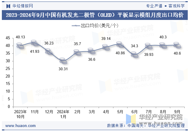 2023-2024年9月中国有机发光二极管（OLED）平板显示模组月度出口均价