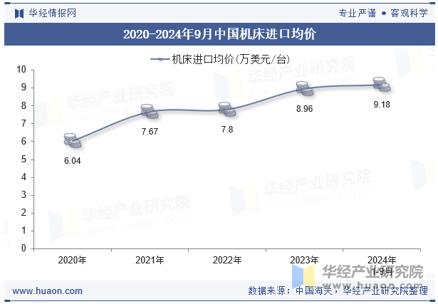 2020-2024年9月中国机床进口均价