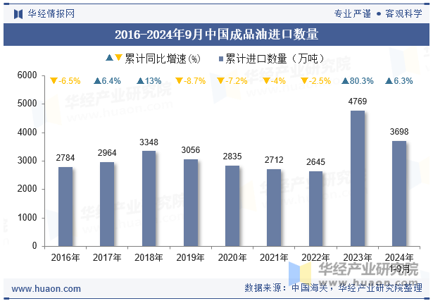 2016-2024年9月中国成品油进口数量