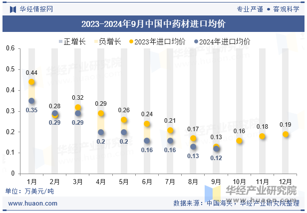 2023-2024年9月中国中药材进口均价