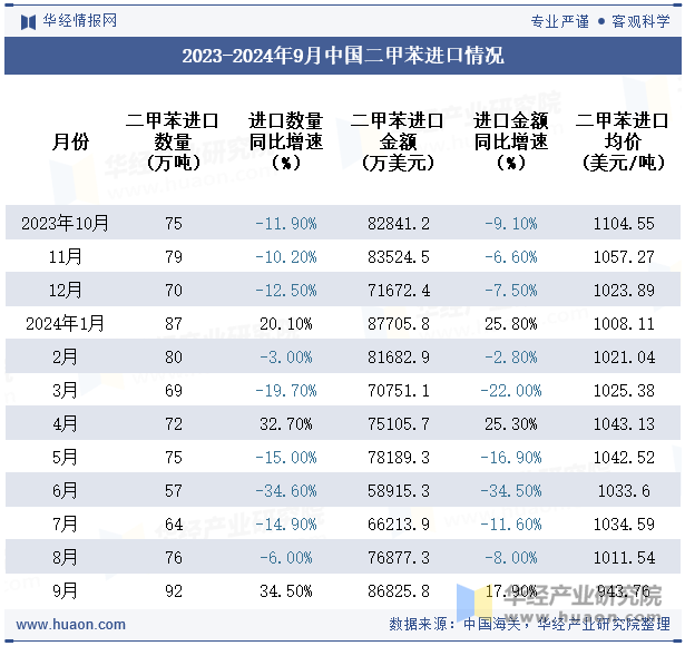 2023-2024年9月中国二甲苯进口情况