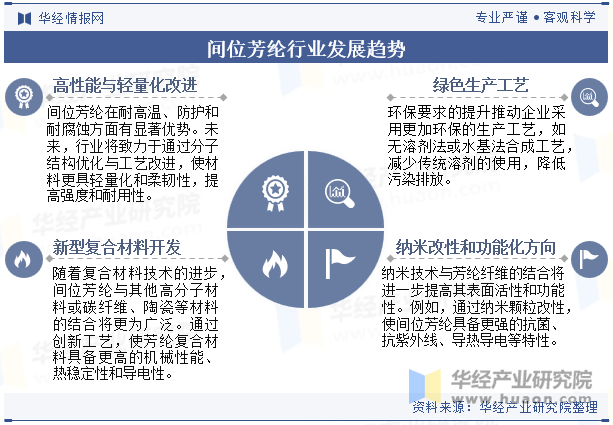 间位芳纶行业发展趋势