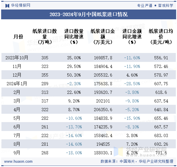 2023-2024年9月中国纸浆进口情况