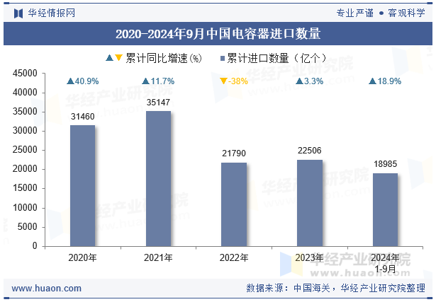 2020-2024年9月中国电容器进口数量