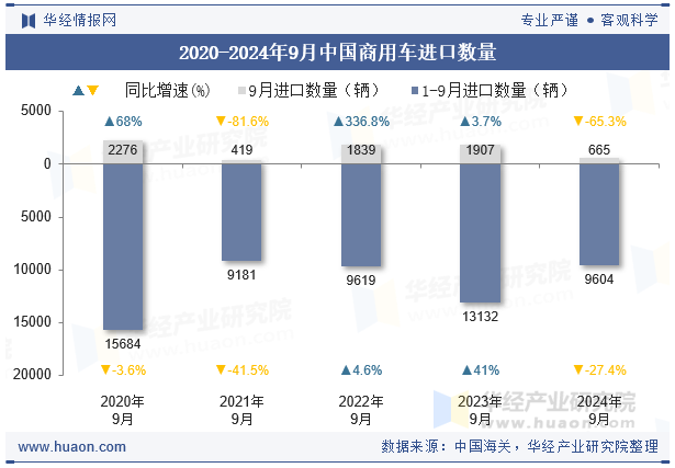 2020-2024年9月中国商用车进口数量