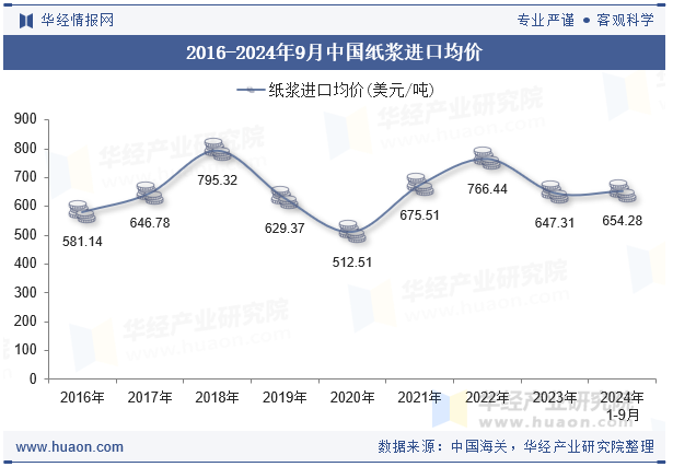 2016-2024年9月中国纸浆进口均价