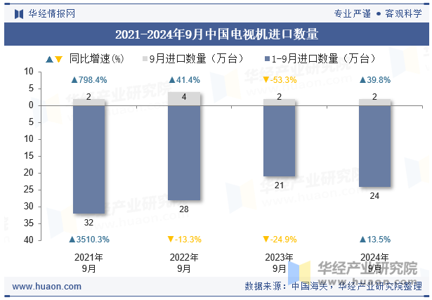 2021-2024年9月中国电视机进口数量