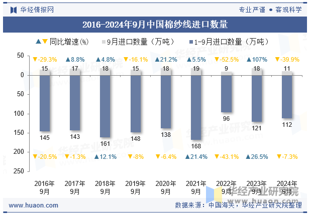 2016-2024年9月中国棉纱线进口数量