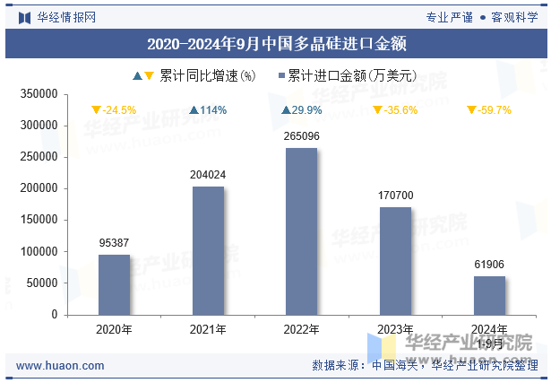 2020-2024年9月中国多晶硅进口金额