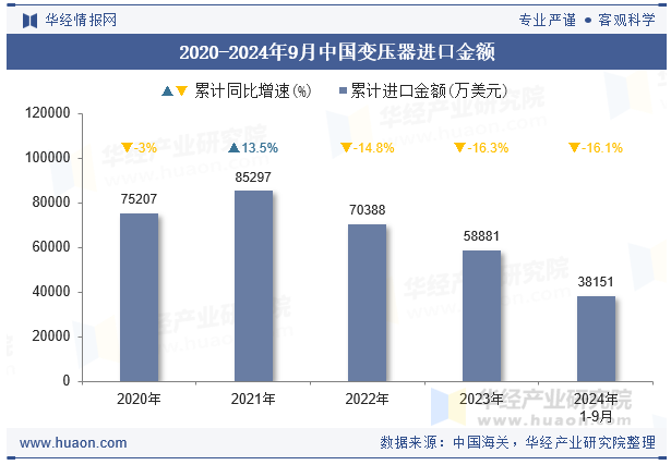 2020-2024年9月中国变压器进口金额