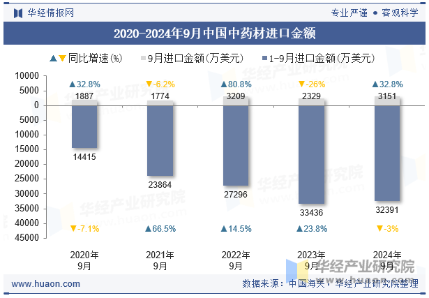 2020-2024年9月中国中药材进口金额