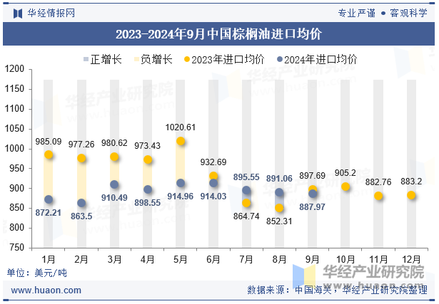 2023-2024年9月中国棕榈油进口均价