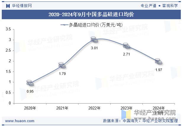 2020-2024年9月中国多晶硅进口均价