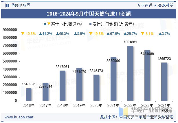 2016-2024年9月中国天然气进口金额