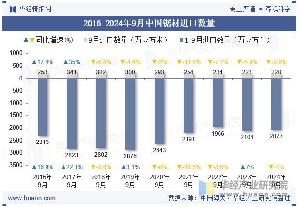 2016-2024年9月中国锯材进口数量