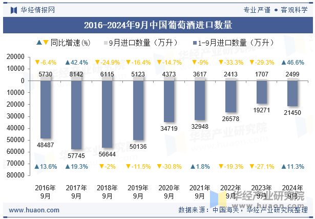 2016-2024年9月中国葡萄酒进口数量