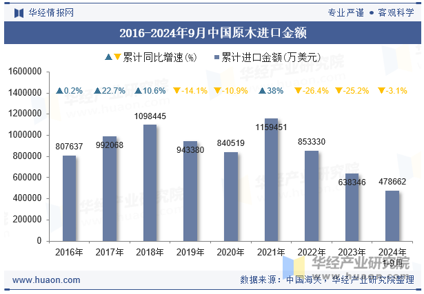 2016-2024年9月中国原木进口金额