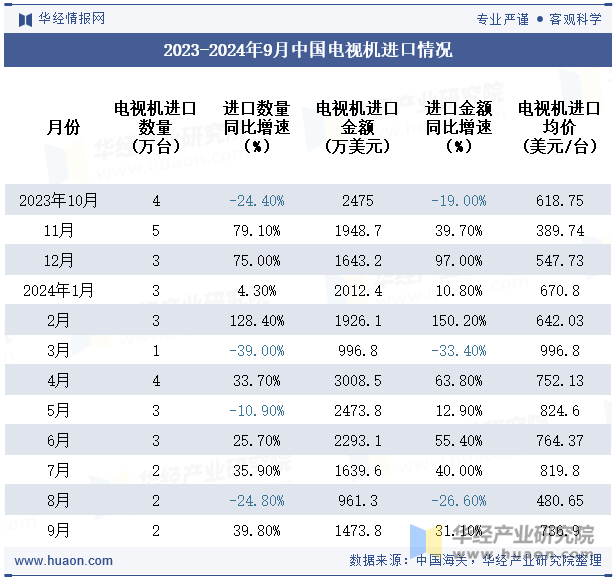 2023-2024年9月中国电视机进口情况