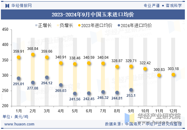 2023-2024年9月中国玉米进口均价