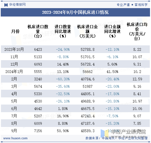 2023-2024年9月中国机床进口情况