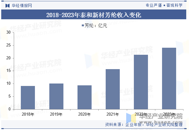 2018-2023年泰和新材芳纶收入变化