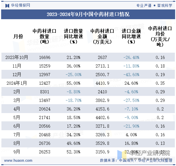 2023-2024年9月中国中药材进口情况