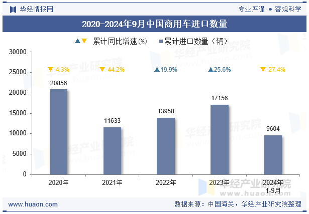 2020-2024年9月中国商用车进口数量