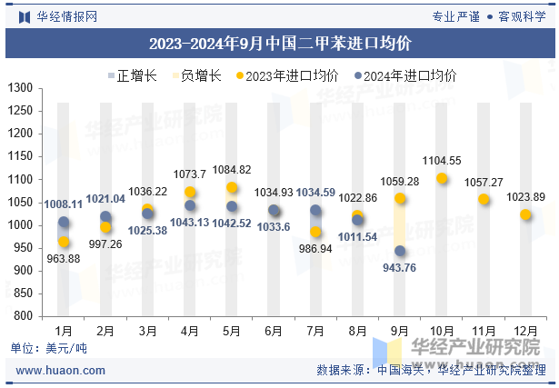 2023-2024年9月中国二甲苯进口均价