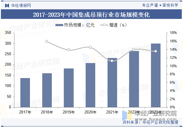 2017-2023年中国集成吊顶行业市场规模变化