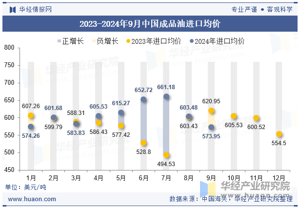 2023-2024年9月中国成品油进口均价