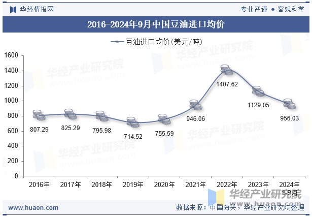 2016-2024年9月中国豆油进口均价