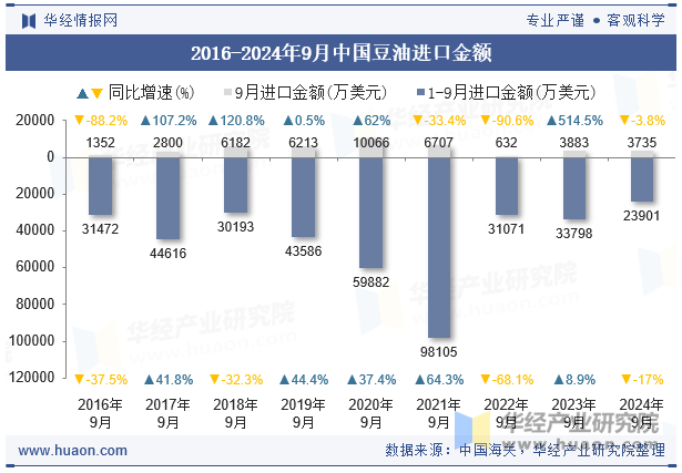 2016-2024年9月中国豆油进口金额