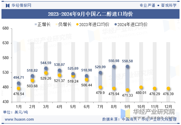 2023-2024年9月中国乙二醇进口均价