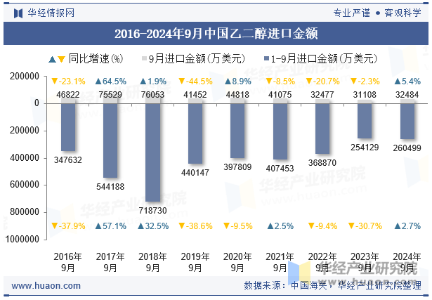 2016-2024年9月中国乙二醇进口金额