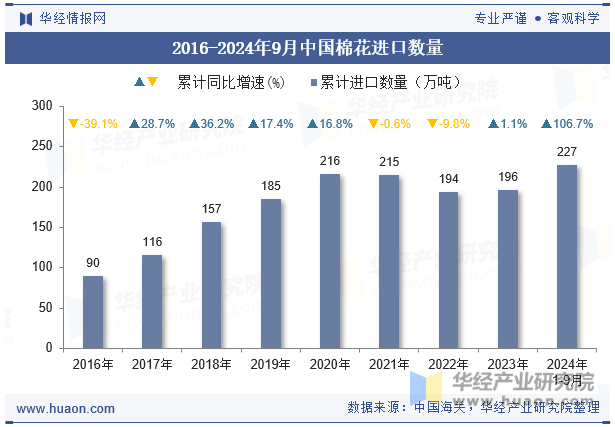 2016-2024年9月中国棉花进口数量