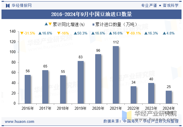 2016-2024年9月中国豆油进口数量