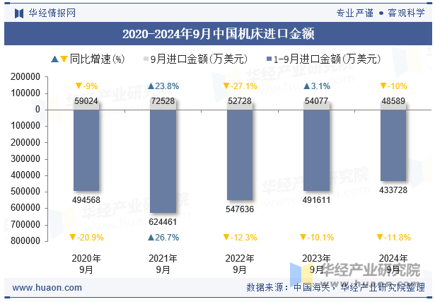 2020-2024年9月中国机床进口金额