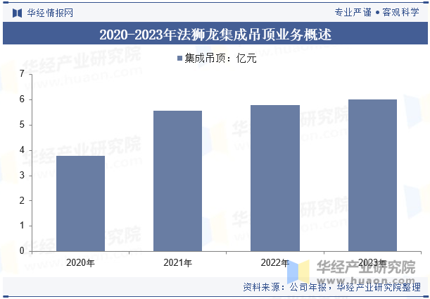 2020-2023年法狮龙集成吊顶业务概述