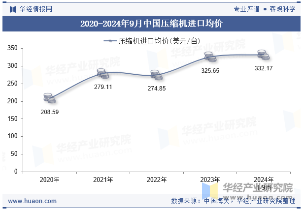 2020-2024年9月中国压缩机进口均价