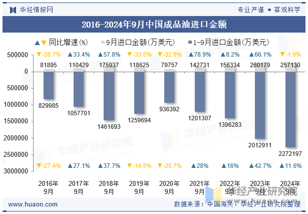 2016-2024年9月中国成品油进口金额