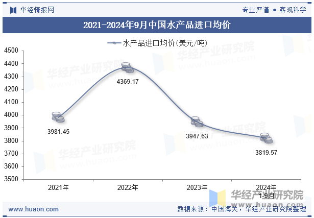 2021-2024年9月中国水产品进口均价