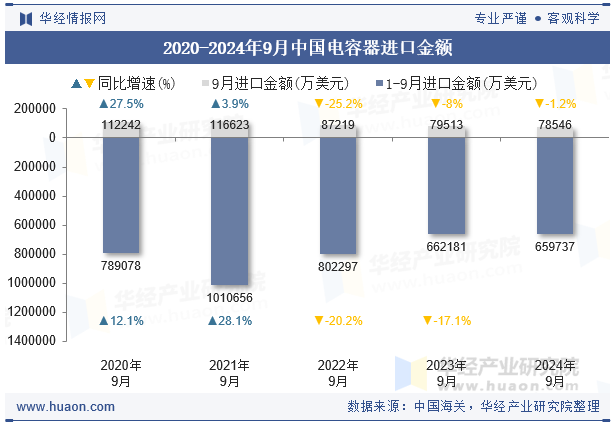 2020-2024年9月中国电容器进口金额