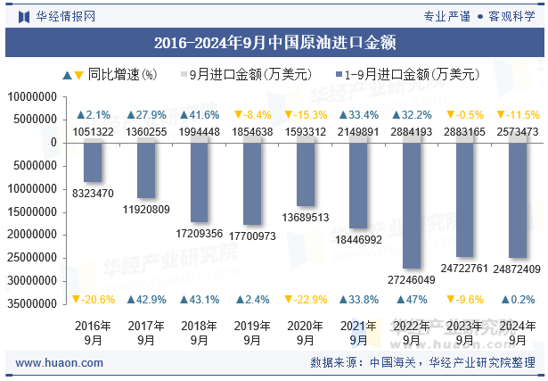 2016-2024年9月中国原油进口金额