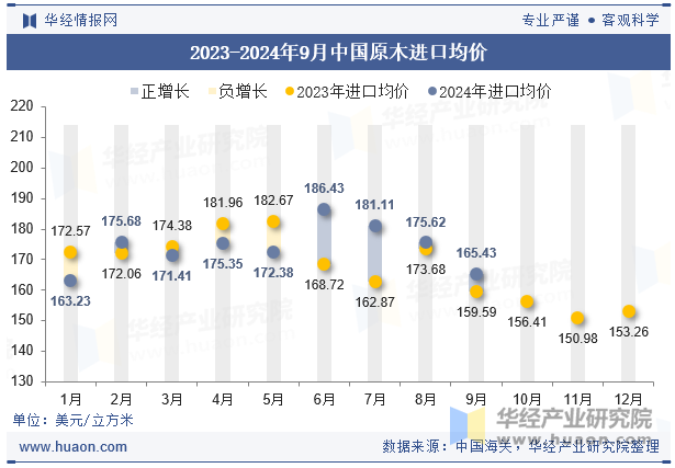 2023-2024年9月中国原木进口均价