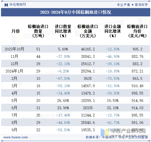 2023-2024年9月中国棕榈油进口情况